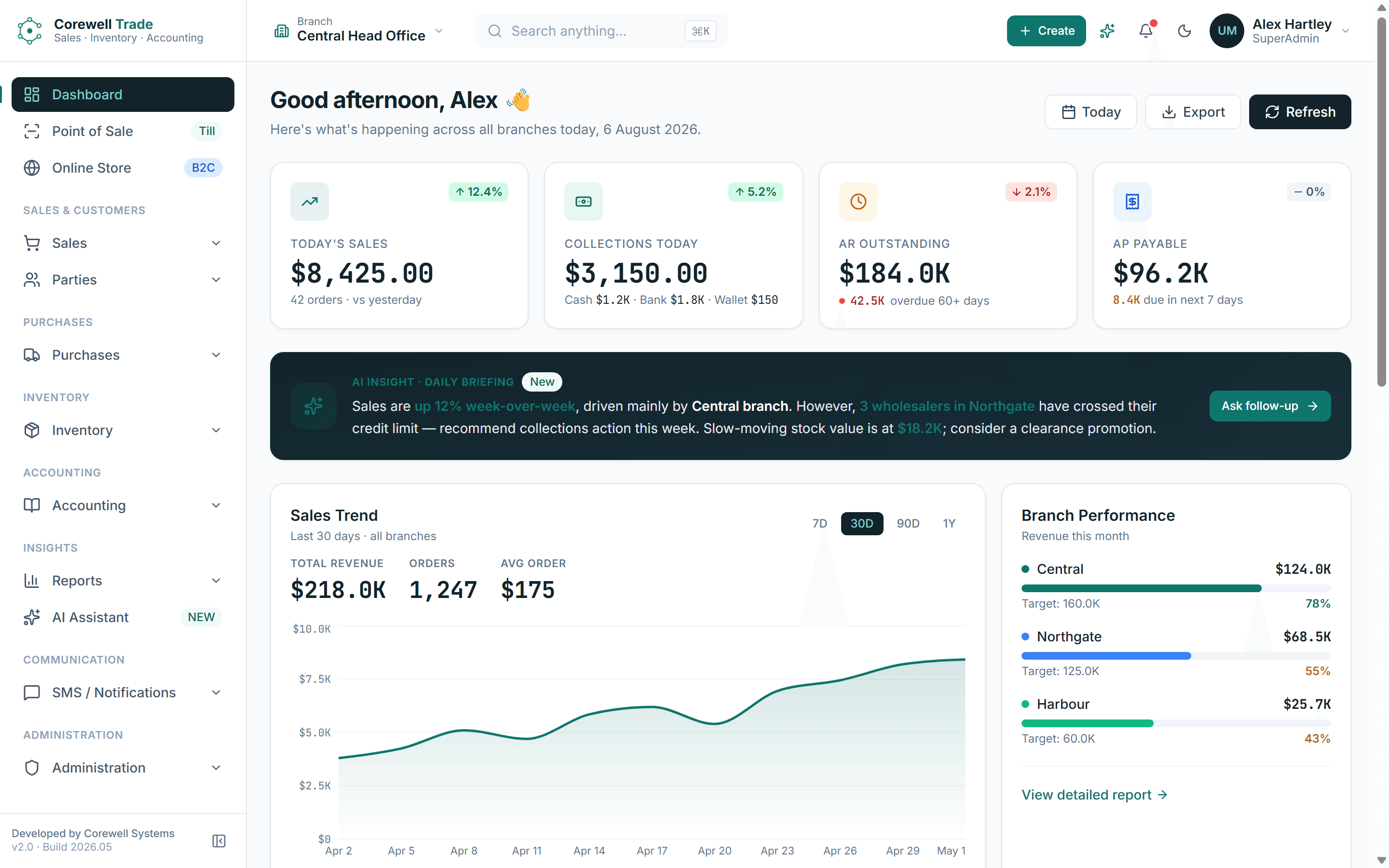 Corewell Trade dashboard showing today's sales, collections, receivables and payables, branch performance and a sales trend